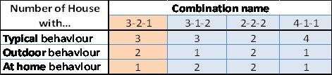 Combination table